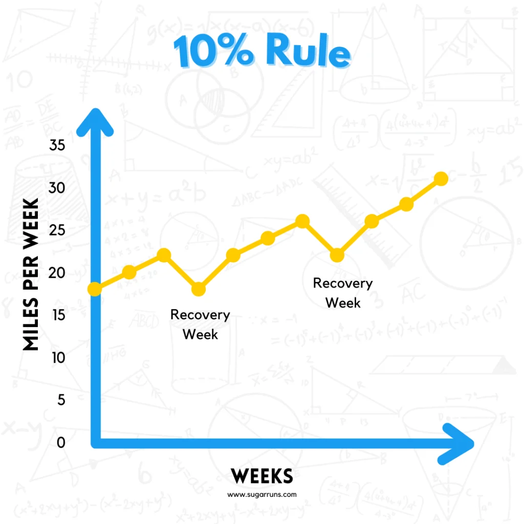 10% rule of running